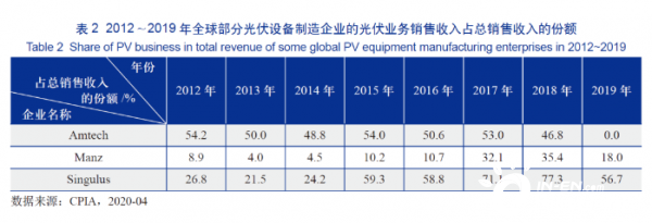 2019年光伏设备发展超强总结