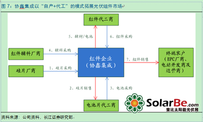 协鑫集成重组复牌上市点评:协鑫集团入主,专业化系统集成龙头蓄势待飞,给予买入评级!(3)_协鑫集成重组复牌上市点评:协鑫集团入主,专业化系统集成龙头蓄势待飞,给予买入评级!(2)_协鑫集成重组复牌上市点评:协鑫集团入主,专业化系统集成龙头蓄势待飞,给予买入评级!_光伏评论_光伏资讯_solarbe索比太阳能光伏网